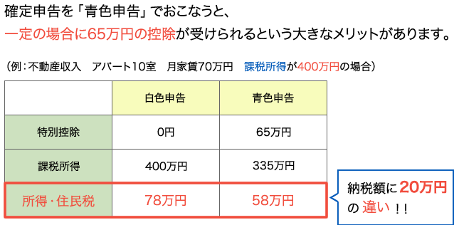 確定申告を「青色申告」でおこなうと65万円の控除が受けられます